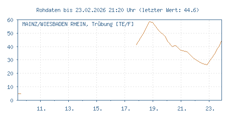Gütemessstation Mainz-Wiesbaden, Rhein, Trübung der letzten 31 Tage