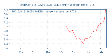 Gütemessstation Mainz-Wiesbaden, Rhein, Wassertemperatur der letzten 31 Tage