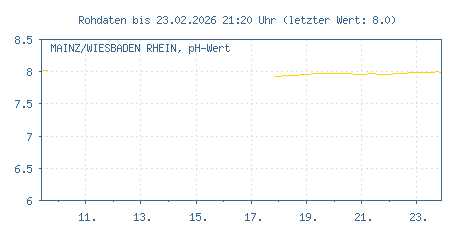 Gütemessstation Mainz-Wiesbaden, Rhein, pH-Wert der letzten 31 Tage