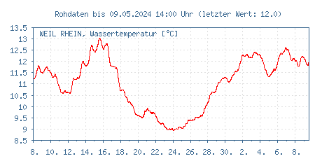 Gütemessstation Weil am Rhein, Rhein, Wassertemperatur der letzten 31 Tage