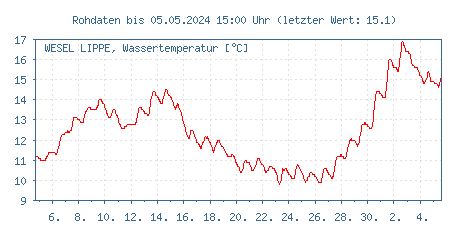 Gütemessstation Wesel, Lippe, Wassertemperatur der letzten 31 Tage