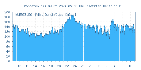 Pegel Würzburg, Main: Durchflüsse der letzten 31 Tage