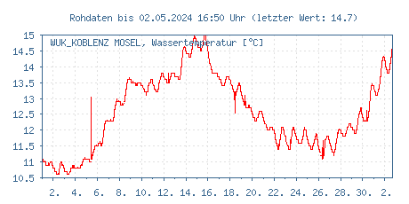 Gütemessstation Koblenz, Mosel, Wassertemperatur der letzten 31 Tage