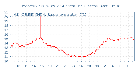 Gütemessstation Koblenz, Rhein, Wassertemperatur der letzten 31 Tage