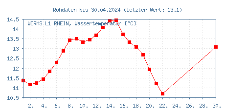 Gütemessstation Worms, Rhein, Wassertemperatur der letzten 31 Tage