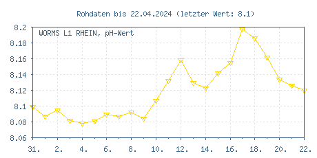 Gütemessstation Worms, Rhein, pH-Wert der letzten 31 Tage