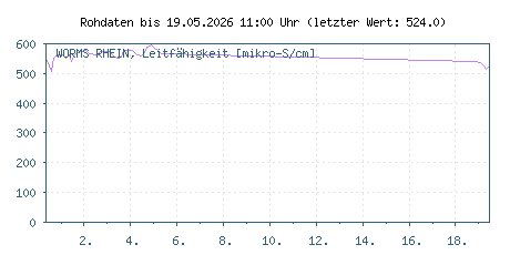 Gütemessstation Worms, Rhein, elektr. Leitfähigkeit der letzten 31 Tage
