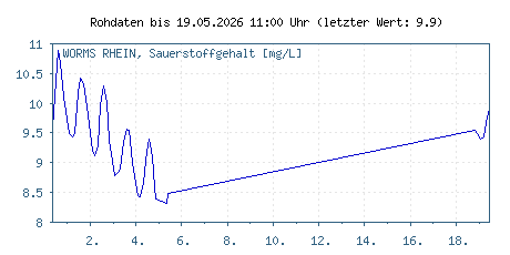Gütemessstation Worms, Rhein, Sauerstoffgehalt der letzten 31 Tage