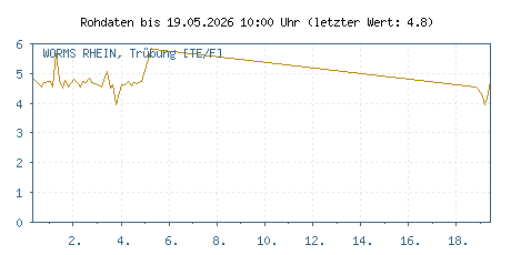 Gütemessstation Worms, Rhein, Trübung der letzten 31 Tage