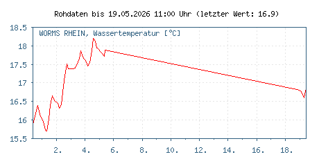 Gütemessstation Worms, Rhein, Wassertemperatur der letzten 31 Tage