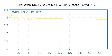 Gütemessstation Worms, Rhein, pH-Wert der letzten 31 Tage