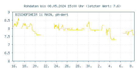 Gütemessstation Bischofsheim, Main, pH-Wert der letzten 31 Tage