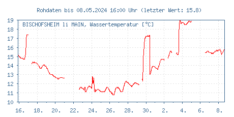 Gütemessstation Bischofsheim, Main, Wassertemperatur der letzten 31 Tage