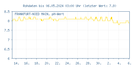 Gütemessstation Frankfurt-Nied, Main, pH-Wert der letzten 31 Tage