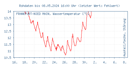 Gütemessstation Frankfurt-Nied, Main, Wassertemperatur der letzten 31 Tage
