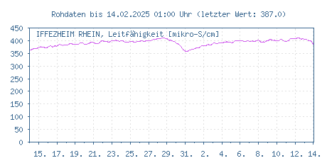 Gütemessstation Iffezheim, Rhein, elektr. Leitfähigkeit der letzten 31 Tage