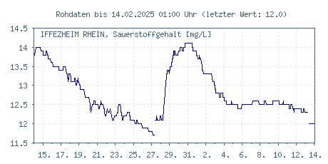 Gütemessstation Iffezheim, Rhein, Sauerstoffgehalt der letzten 31 Tage