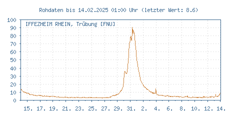 Gütemessstation Iffezheim, Rhein, Trübung der letzten 31 Tage