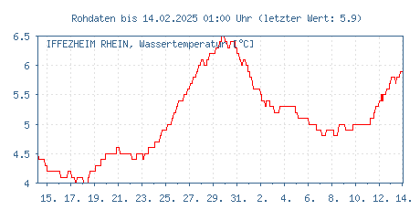 Gütemessstation Iffezheim, Rhein, Wassertemperatur der letzten 31 Tage