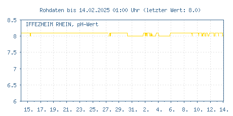 Gütemessstation Iffezheim, Rhein, pH-Wert der letzten 31 Tage