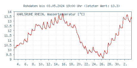 Gütemessstation Karlsruhe, Rhein, Wassertemperatur der letzten 31 Tage