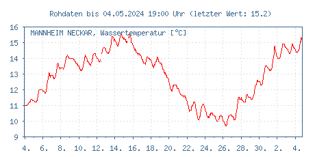 Gütemessstation Mannheim, Neckar, Wassertemperatur der letzten 31 Tage