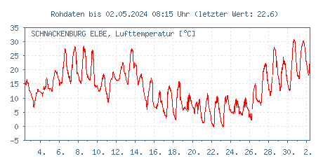 Gütemessstation Schnackenburg, Elbe, Lufttemperatur der letzten 31 Tage