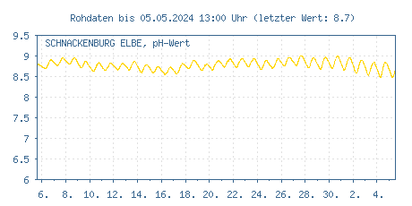 Gütemessstation Schnackenburg, Elbe, pH-Wert der letzten 31 Tage