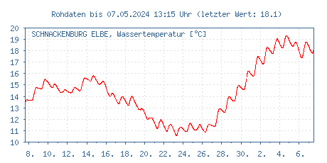 Gütemessstation Schnackenburg, Elbe, Wassertemperatur der letzten 31 Tage