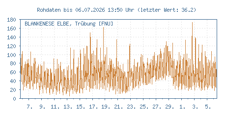 Gütemessstation Blankenese, Elbe, Trübungswerte der letzten 31 Tage