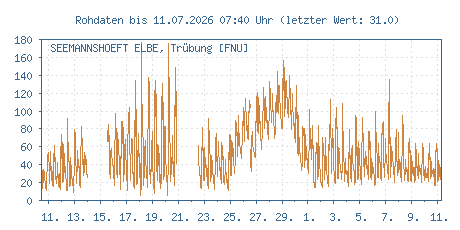 G&uuml;temessstation Seemannshöft, Elbe, Trübungswerte der letzten 31 Tage