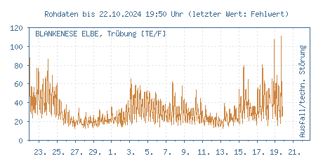 Gütemessstation Blankenese, Elbe, Trübungswerte der letzten 31 Tage