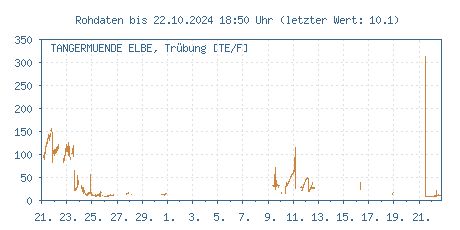 Gütemessstation Tangermünde, Elbe, Trübungswerte der letzten 31 Tage