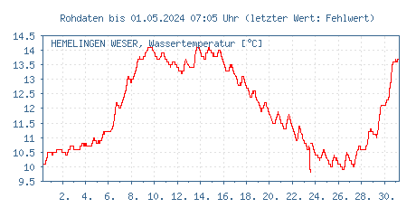 Gütemessstation Hemelingen, Weser, Wassertemperatur der letzten 31 Tage