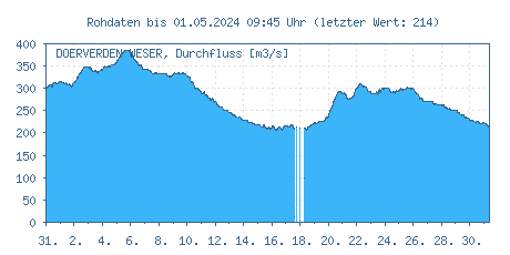 Pegel Dörverden, Weser: Durchflüsse der letzten 31 Tage