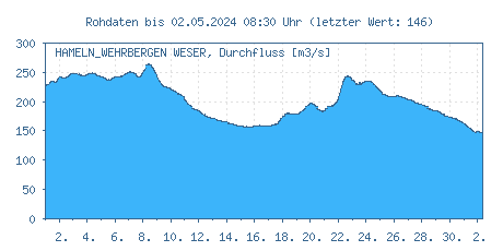 Pegel Hameln-Wehrbergen, Weser, Durchflüsse der letzten 31 Tage