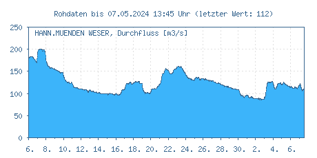 Pegel Hannoversch-Münden, Weser, Durchflüsse der letzten 31 Tage