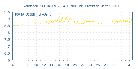 Gütemessstation Porta, Weser, pH-Wert der letzten 31 Tage