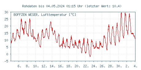 Gütemessstation Boffzen, Weser, Lufttemperatur der letzten 31 Tage