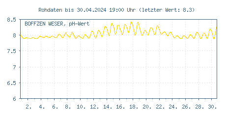 Gütemessstation Boffzen, Weser, pH-Wert der letzten 31 Tage
