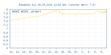 Gütemessstation Brake, Weser, pH-Wert der letzten 31 Tage