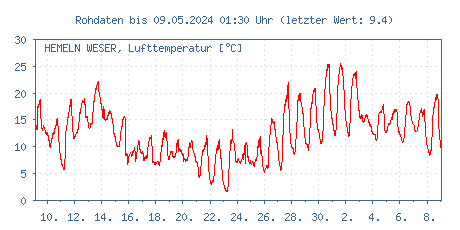 Gütemessstation Hemeln, Weser, Lufttemperatur der letzten 31 Tage