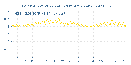 Gütemessstation Hessisch Oldendorf, Weser, pH-Wert der letzten 31 Tage (in Vorbereitung)