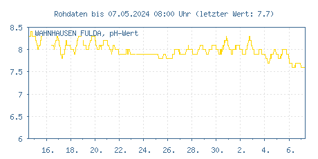 Gütemessstation Wahnhausen, Fulda, pH-Wert der letzten 31 Tage