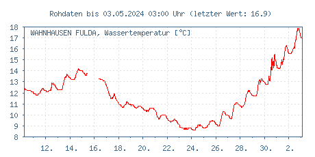 Gütemessstation Wahnhausen, Fulda, Wassertemperatur der letzten 31 Tage