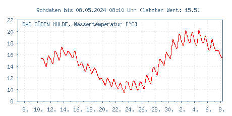 Gütemessstation Bad Düben, Mulde, Wassertemperatur der letzten 31 Tage
