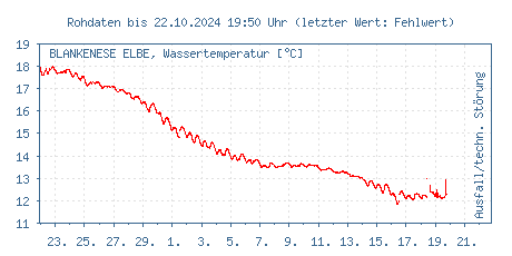 Gütemessstation Blankenese, Elbe, Wassertemperatur der letzten 31 Tage