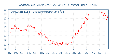 Gütemessstation Cumlosen, Elbe, Wassertemperatur der letzten 31 Tage