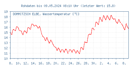 Gütemessstation Dommitzsch, Elbe, Wassertemperatur der letzten 31 Tage