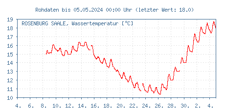 Gütemessstation Rosenburg, Saale, Wassertemperatur der letzten 31 Tage